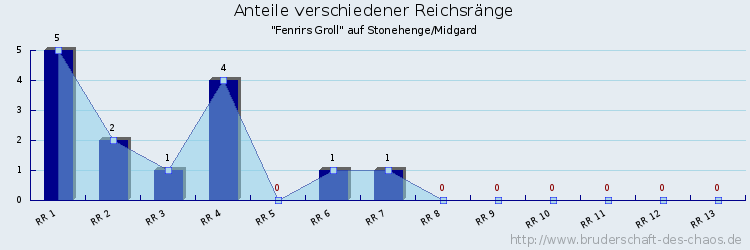 Anteile verschiedener Reichsränge