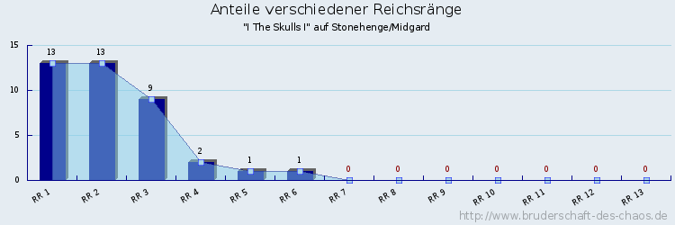 Anteile verschiedener Reichsränge