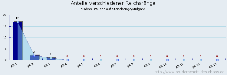 Anteile verschiedener Reichsränge