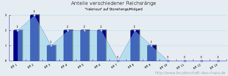 Anteile verschiedener Reichsränge