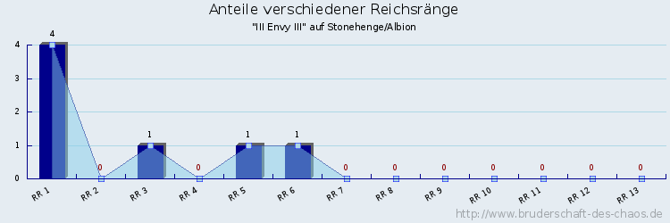 Anteile verschiedener Reichsränge