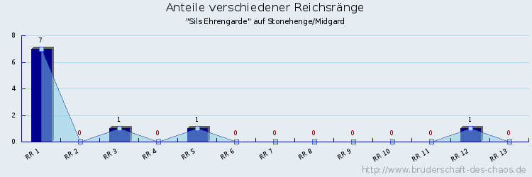 Anteile verschiedener Reichsränge