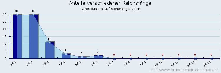 Anteile verschiedener Reichsränge