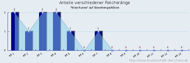 Anteile verschiedener Reichsränge