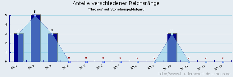 Anteile verschiedener Reichsränge