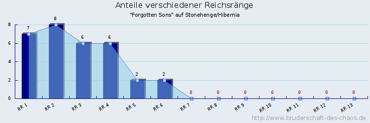 Anteile verschiedener Reichsränge