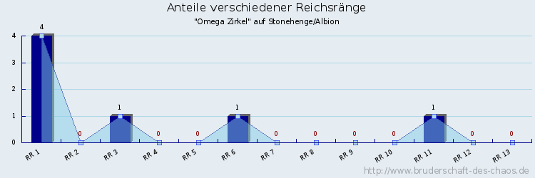 Anteile verschiedener Reichsränge