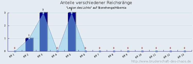 Anteile verschiedener Reichsränge