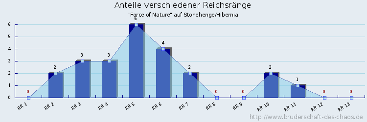 Anteile verschiedener Reichsränge