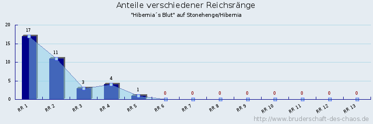 Anteile verschiedener Reichsränge