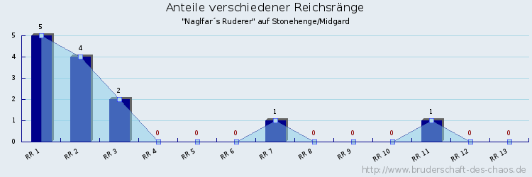 Anteile verschiedener Reichsränge