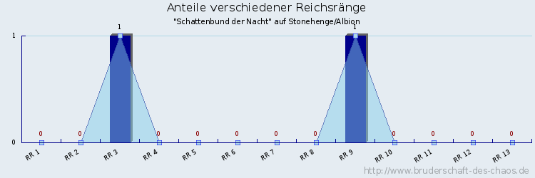 Anteile verschiedener Reichsränge