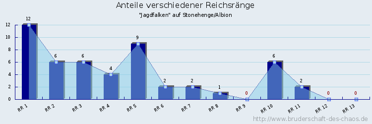 Anteile verschiedener Reichsränge