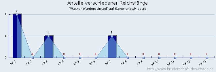 Anteile verschiedener Reichsränge