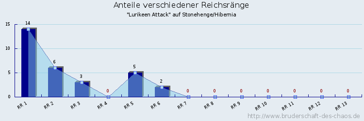 Anteile verschiedener Reichsränge