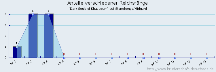 Anteile verschiedener Reichsränge