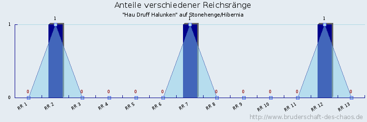 Anteile verschiedener Reichsränge