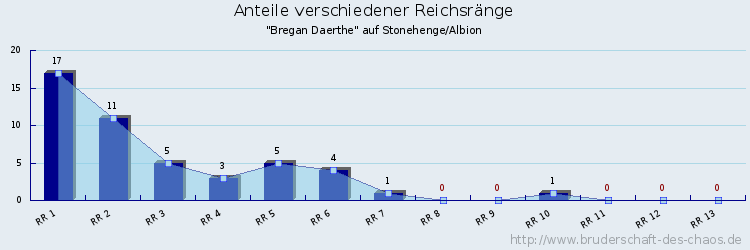 Anteile verschiedener Reichsränge