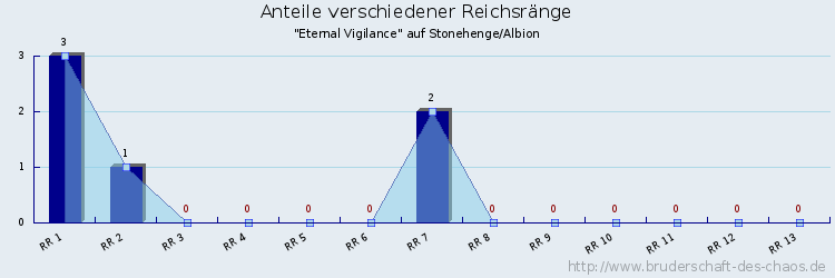 Anteile verschiedener Reichsränge