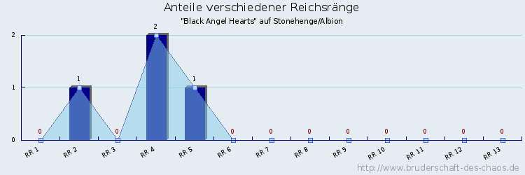 Anteile verschiedener Reichsränge