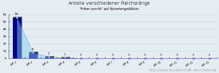 Anteile verschiedener Reichsränge