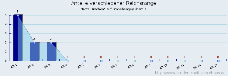 Anteile verschiedener Reichsränge