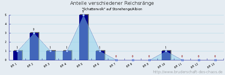 Anteile verschiedener Reichsränge