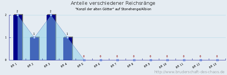 Anteile verschiedener Reichsränge