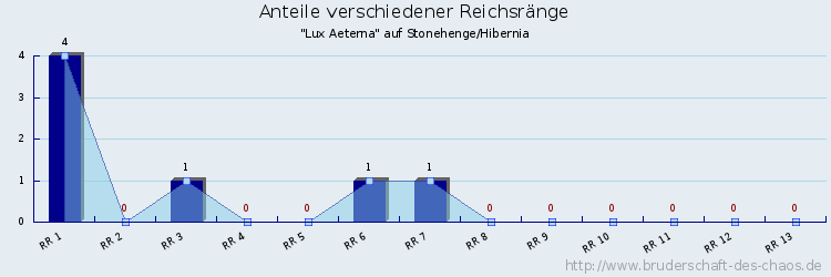 Anteile verschiedener Reichsränge