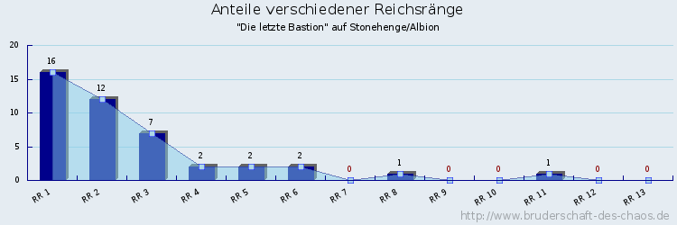 Anteile verschiedener Reichsränge