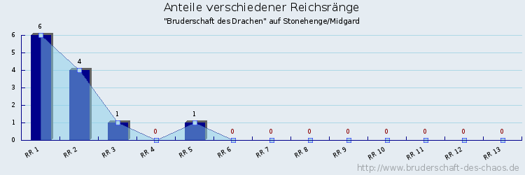 Anteile verschiedener Reichsränge