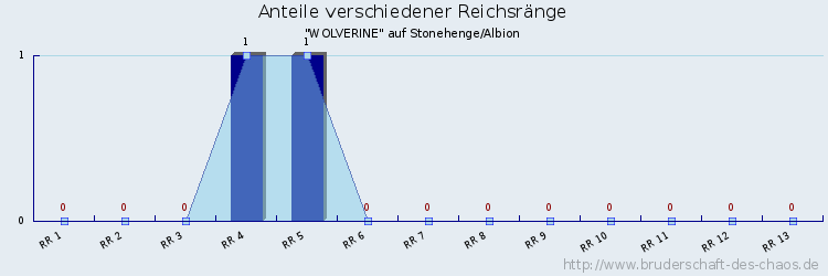 Anteile verschiedener Reichsränge