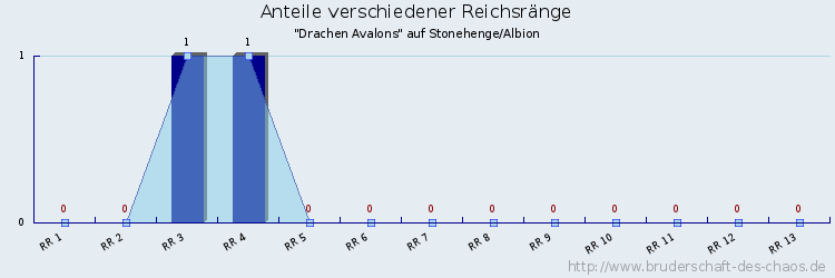 Anteile verschiedener Reichsränge