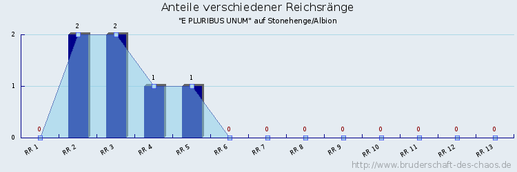 Anteile verschiedener Reichsränge