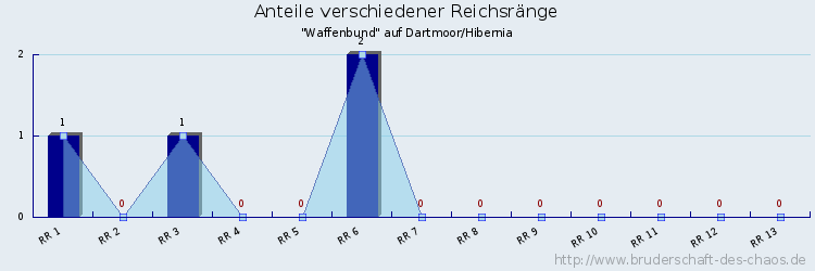 Anteile verschiedener Reichsränge