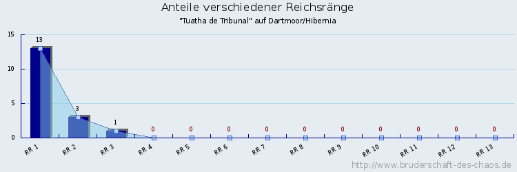 Anteile verschiedener Reichsränge