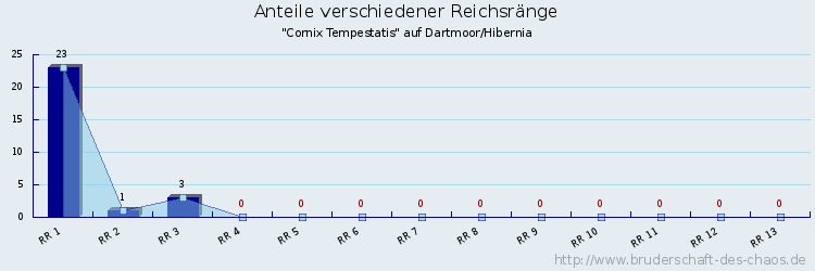 Anteile verschiedener Reichsränge