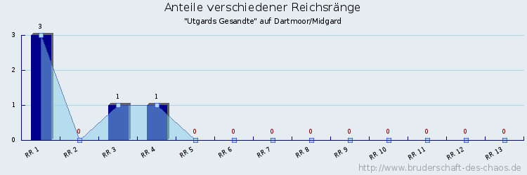 Anteile verschiedener Reichsränge