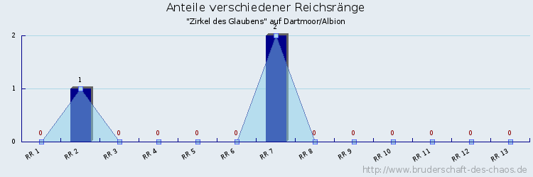 Anteile verschiedener Reichsränge