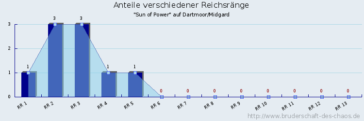 Anteile verschiedener Reichsränge