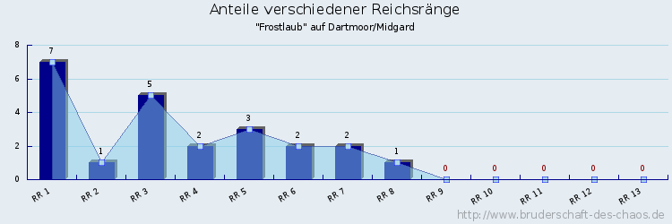 Anteile verschiedener Reichsränge