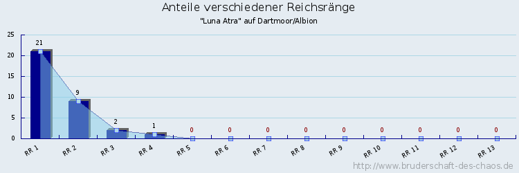 Anteile verschiedener Reichsränge