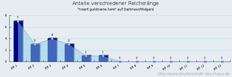 Anteile verschiedener Reichsränge