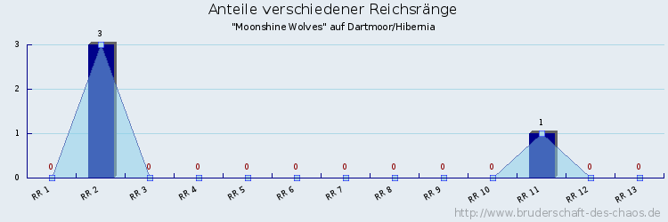 Anteile verschiedener Reichsränge