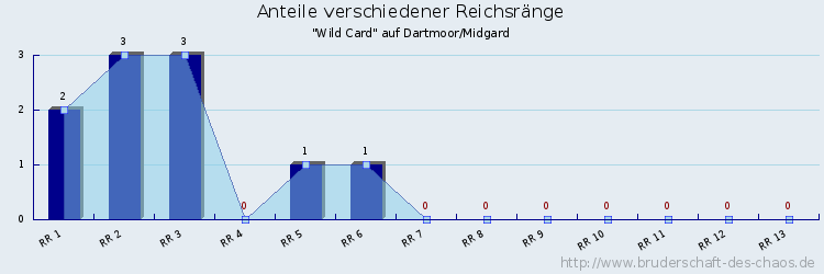 Anteile verschiedener Reichsränge