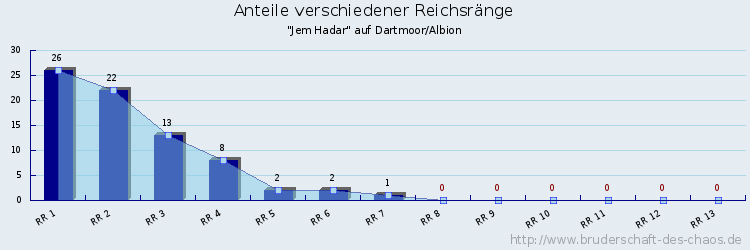 Anteile verschiedener Reichsränge