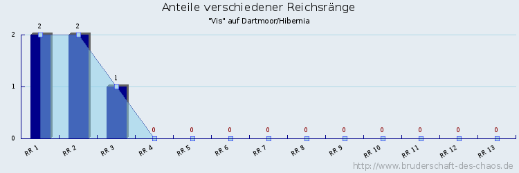 Anteile verschiedener Reichsränge