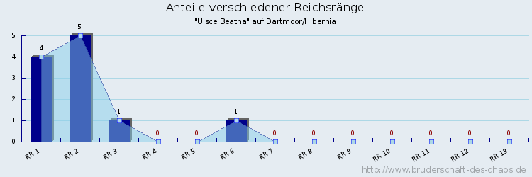 Anteile verschiedener Reichsränge