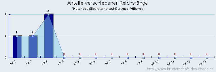 Anteile verschiedener Reichsränge