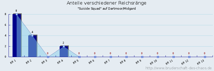 Anteile verschiedener Reichsränge